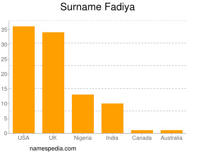 nom Fadiya