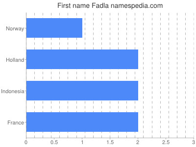 Vornamen Fadla