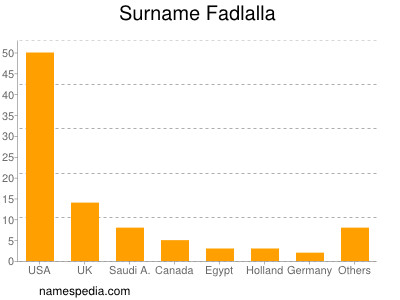 Surname Fadlalla