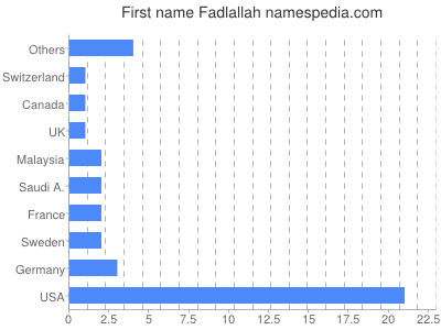 Given name Fadlallah
