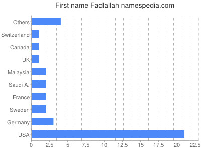 Vornamen Fadlallah