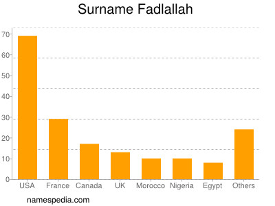 Familiennamen Fadlallah