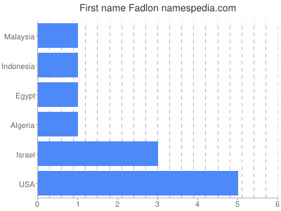 Vornamen Fadlon