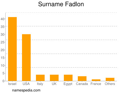 Familiennamen Fadlon