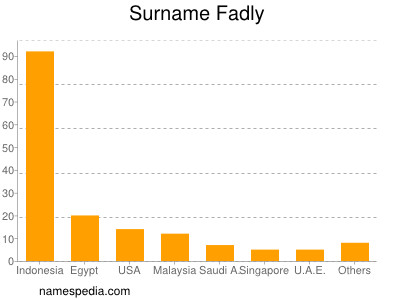 Familiennamen Fadly