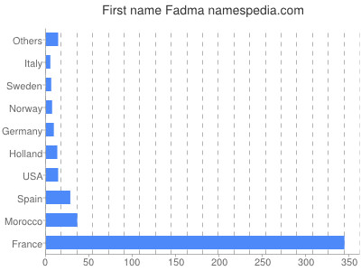 Vornamen Fadma