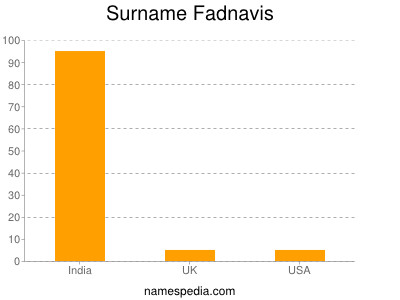 nom Fadnavis