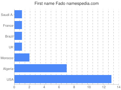 Vornamen Fado