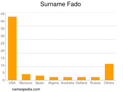 Familiennamen Fado