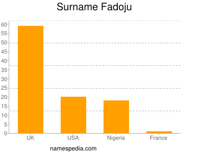 nom Fadoju