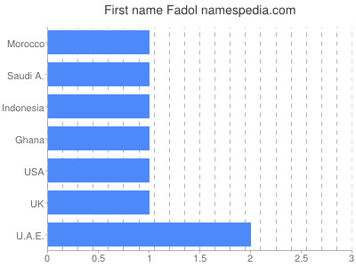 prenom Fadol