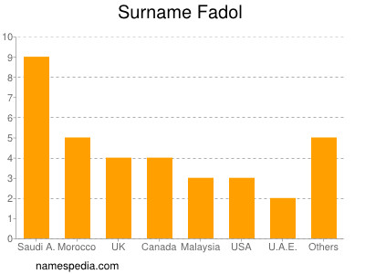 Surname Fadol