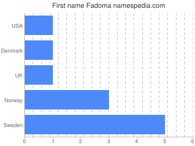 Vornamen Fadoma