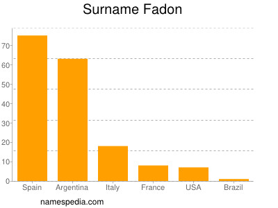 Familiennamen Fadon