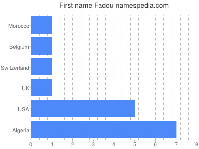 Given name Fadou