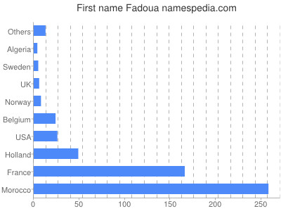 Given name Fadoua
