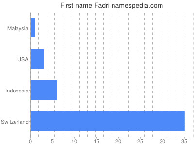 Vornamen Fadri