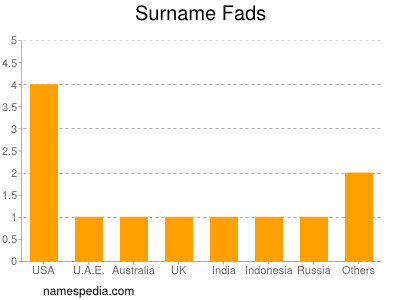 Surname Fads