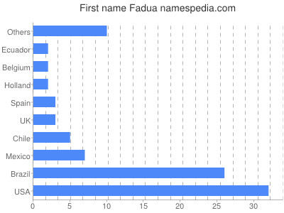 Vornamen Fadua