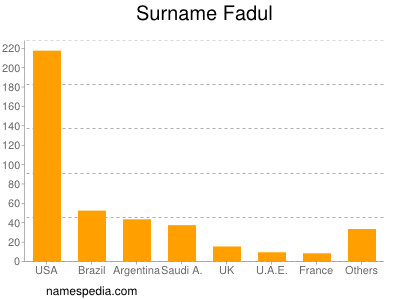 Familiennamen Fadul