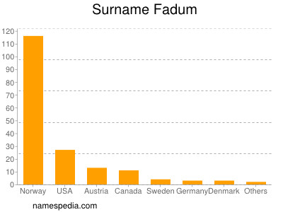 Familiennamen Fadum