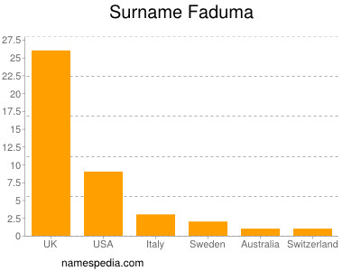 Familiennamen Faduma