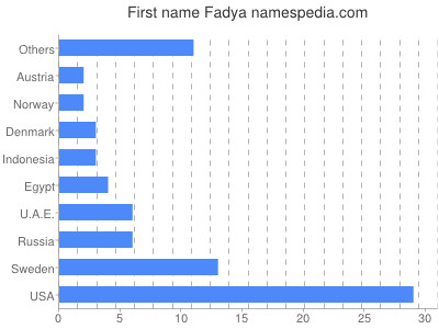 prenom Fadya