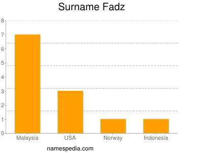 nom Fadz