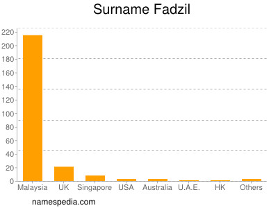 Familiennamen Fadzil