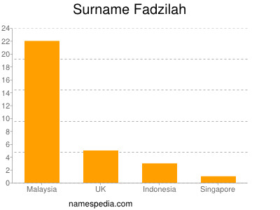 Familiennamen Fadzilah