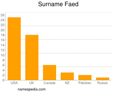 Surname Faed