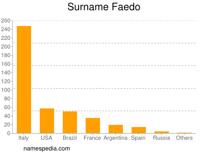 nom Faedo