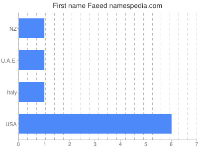 Vornamen Faeed