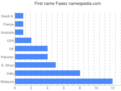Vornamen Faeez