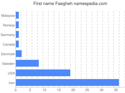 prenom Faegheh