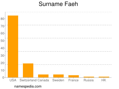 Surname Faeh