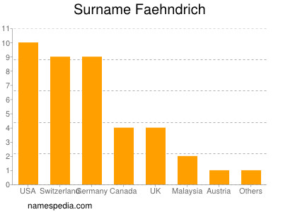 Familiennamen Faehndrich