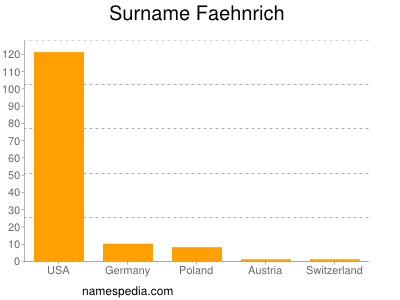 Familiennamen Faehnrich