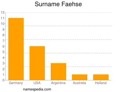 Familiennamen Faehse