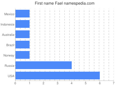 Vornamen Fael
