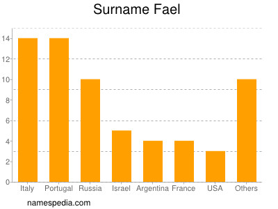 Surname Fael