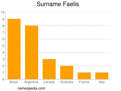 Surname Faelis