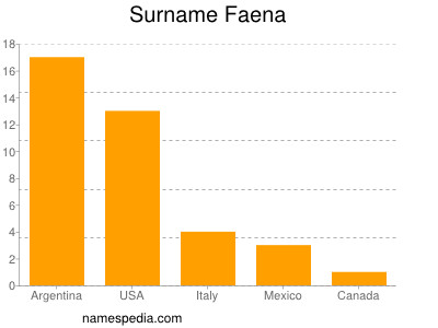 Familiennamen Faena