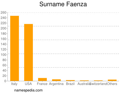 Surname Faenza