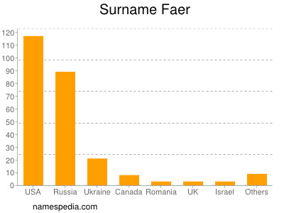 Surname Faer