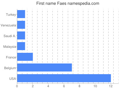 Vornamen Faes