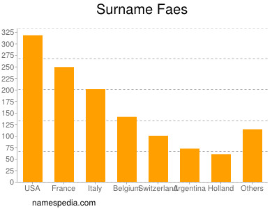 Familiennamen Faes