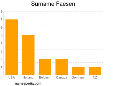 Familiennamen Faesen