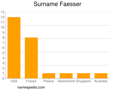 Familiennamen Faesser