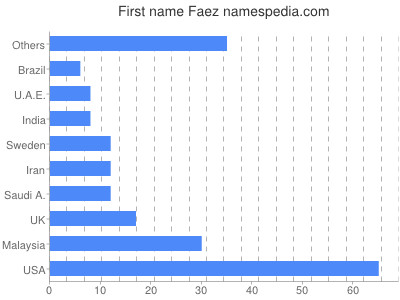 Vornamen Faez